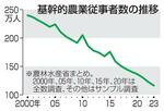 食料安保「リスク高まる」