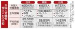 【外国人育成就労】隣国と労働者奪い合いも