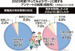 学校が10連休!? 2024年ゴールデンウイーク(上) 教職員の有休取得狙う