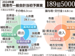 1.1%増、2番目規模 2024年度境港市一般会計当初予算案