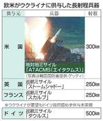 【ウクライナ情勢】劣勢挽回へ切り札投入