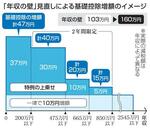 【25年度予算成立】所得減税、幅広い人に