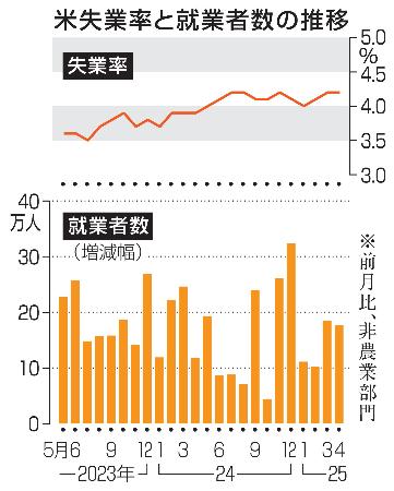 米4月就業者17万7千人増