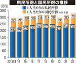 実質経済成長率2年ぶりマイナス 22年度県内総生産