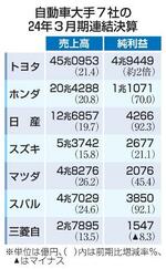 自動車大手、4社が最高益