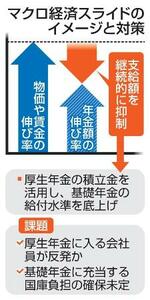 【基礎年金底上げ】老後不安解消へ改正急ぐ
