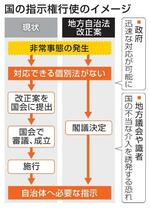 【地方自治法改正案】国介入「対等」揺るがす