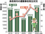 鳥取県内の山岳遭難件数 コロナ禍前より増加 県警 登山届提出、体調見極めを