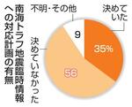 大企業の56%「計画なし」