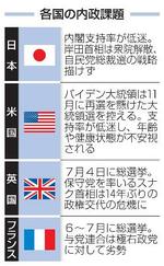 【G7サミット閉幕】首脳は内政で苦境、指導力に陰り