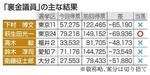 【24衆院選・選挙結果分析】「裏金議員」得票3万減