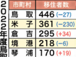 県への移住 22年度2103人 鳥取市最多 1市6町で増
