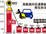交通事故件数19年ぶり増 23年県内負傷者数も コロナ収束が影響か