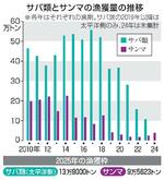 サンマ漁獲枠、最少9・5万トン