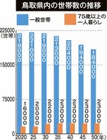 世帯数 16%減に 高齢者単身割合増加一途 50年県内推計