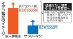 金融庁、イデコ拡充を要望へ