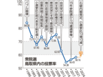 2024衆院選ウオッチ 与野党、影響を予測 ご祝儀?批判票?投票率アップ見込み