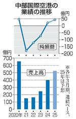 中部空港、4年ぶりに黒字転換