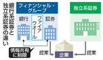 【三菱UFJ処分】顧客の意思無視は「悪質」と判断