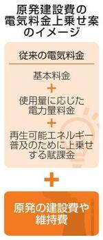 原発の新増設費、電気代上乗せ