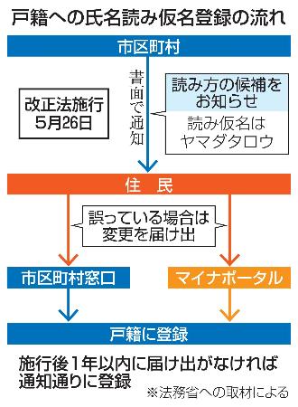 戸籍氏名に読み仮名、26日施行