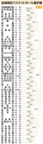鳥取城北、男子は習志野 女子は島原中央 全国高校バスケ組み合わせ決まる