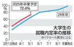25年卒の大学生、内定率72%