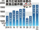 救急、過去最多1954件 高齢者世帯の増加背景 美方消防23年出動まとめ