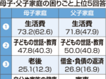 ひとり親の生活費不安増 子の進学意識、親所得で差異 県の23年実態調査