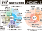 8.4%増 過去最大 2024年度倉吉市一般会計当初予算案