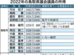 国会議員トップ赤沢氏 所得公開県関係 首長平井氏、県議内田隆氏