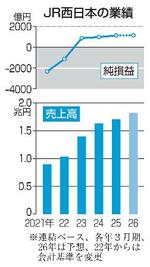 JR西日本、25年3月期は最高益