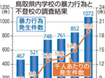暴力、不登校とも最多 いじめ、小中高で増加 23年度、県内の児童生徒