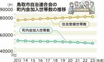 町内会加入率が過去最低 マンション増 関係者ら危機感 結成50年の鳥取市自治連