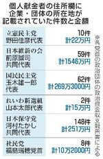 【独自】野党6党首も個人献金ずさん記載