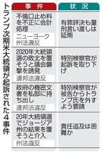 【トランプ氏起訴取り下げ】「法の支配」損なう恐れ