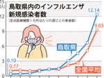県内でインフル流行 全国平均上回る 感染対策を万全に