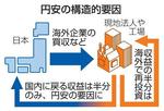 【為替介入】市場対政府、続く神経戦