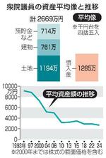 衆院議員資産、平均2669万円