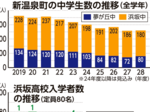 浜坂高「連携型中高一貫」に 検討委提言 浜坂、夢が丘両中と 生徒、入学者減少に危機感