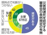 災害関連死、審査備え進まず