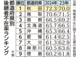 後継者不在率、全国2番目 24年県内企業 最下位から0.9ポイント改善