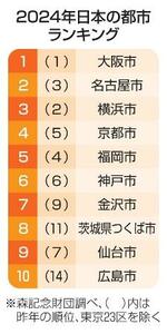 大阪4年連続首位、2位は名古屋