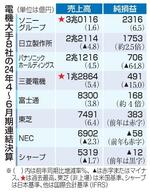 電機5社が増収、円安追い風に