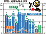飲酒人身事故、昨年超え 免許取り消しも4割増 県警まとめ コロナ明け会食増一因か