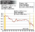円買い介入が過去最大9・7兆円