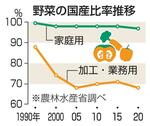 業務用野菜の国産化、官民で模索