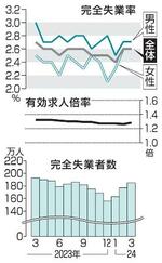 4月の有効求人倍率、1・26倍