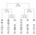 鳥取西、堅守で挑む あすから高校軟式野球春季中国大会