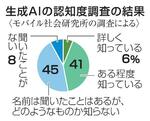 半数が生成AIを「よく知らず」